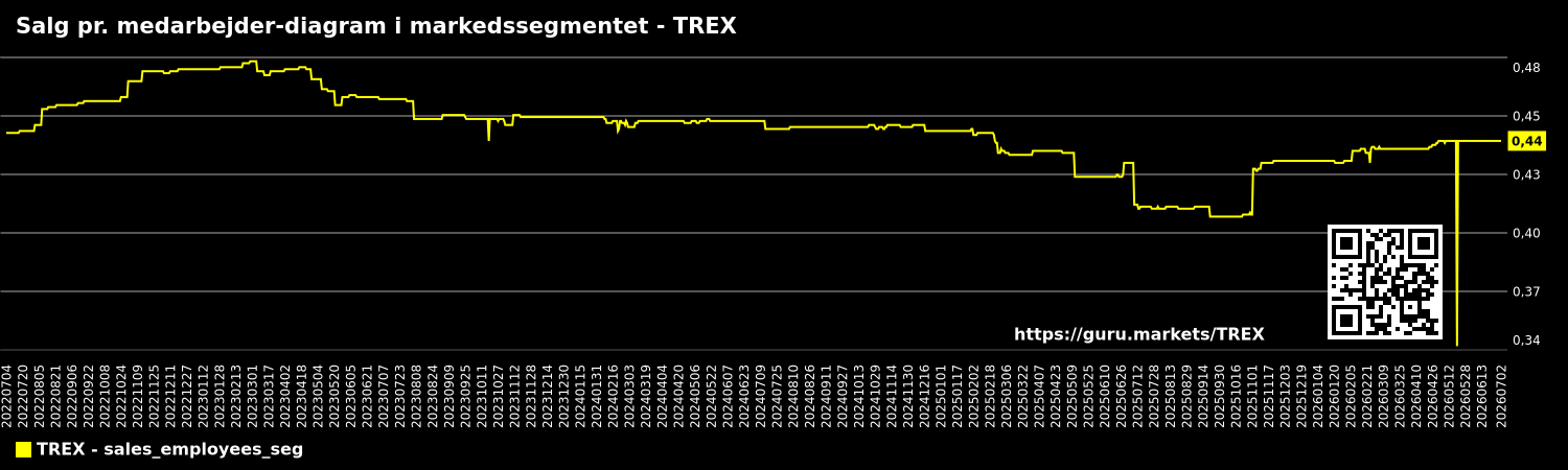 Salg pr. medarbejder-diagram i markedssegmentet - TREX